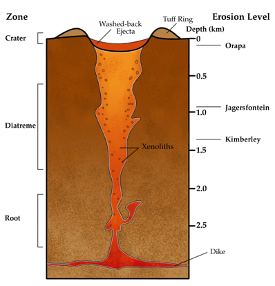 Cross section of the ground showing a carrot-shaped kimberlite pipe. Labels indicate different sections of the pipe.