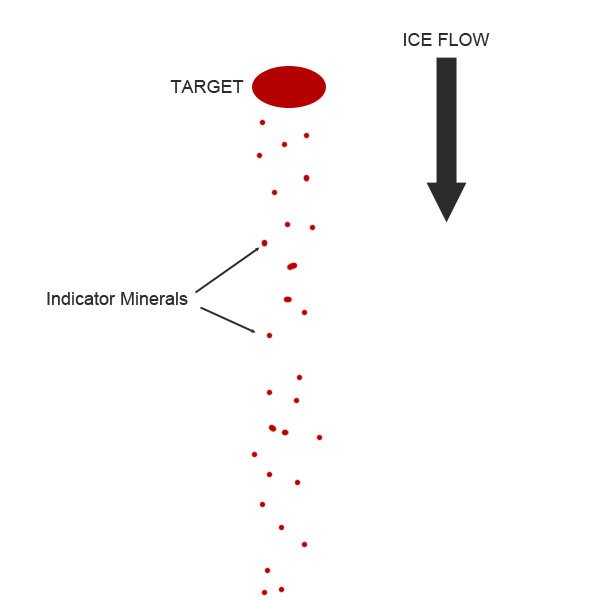 Diagram of kimberlite movement from a glacier