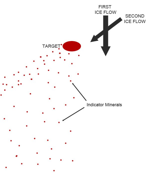 Diagram of kimberlite movement from a glacier