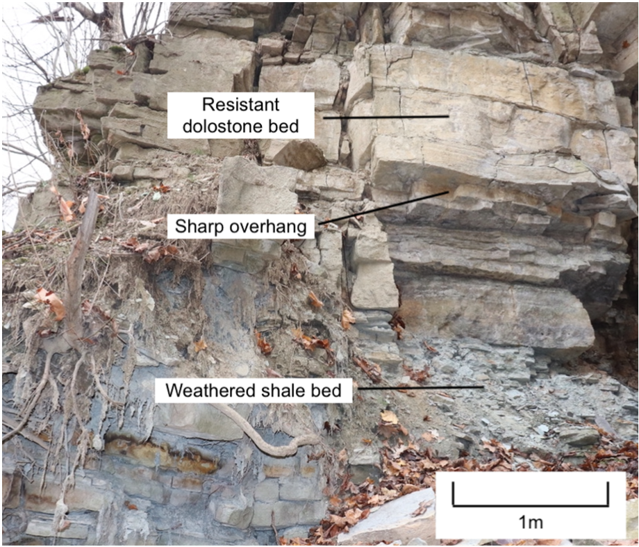 Cliff side in Hamilton On. The top few feet of the rock is labelled "resistant dolostone bed". Under the top layer there is a label saying "sharp overhang." The bottom layer is labelled "weathered shale bed."