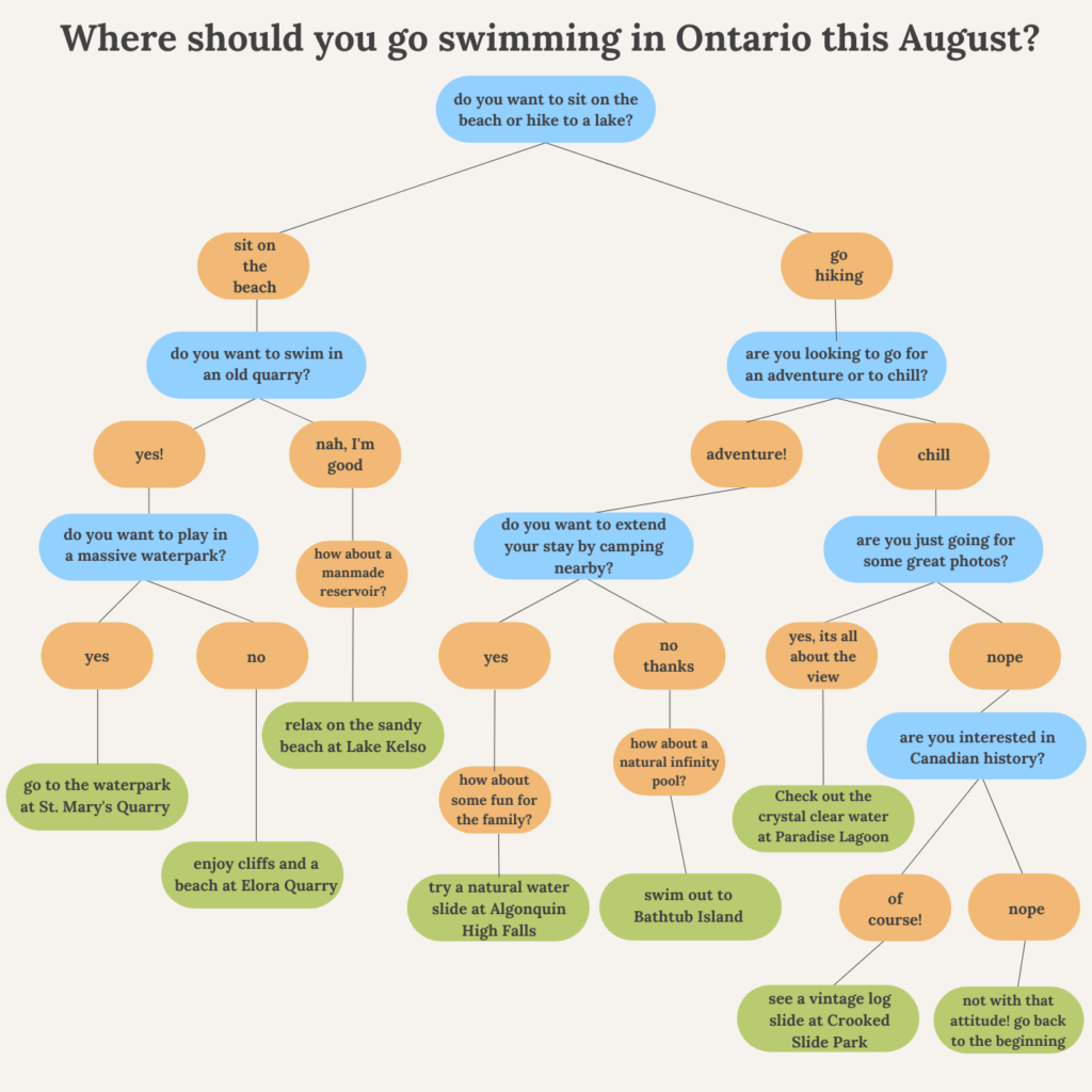 A flowchart with questions that when answered lead to different places to swim in Ontario