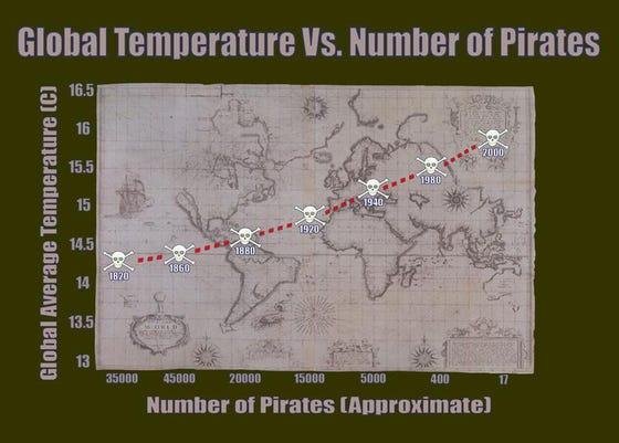 Map with an upward trending line demonstrating the correlation between raising global temperatures and number of pirates