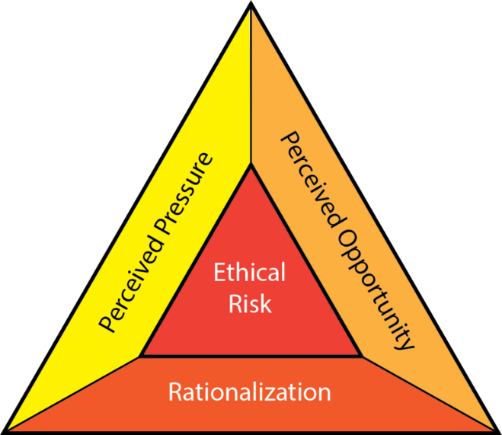 Triangle chart with "Perceived Pressure" on left side, "Perceived Opportunity" on right side, "Rationalization" on the bottom and "Ethical Risk" in the middle